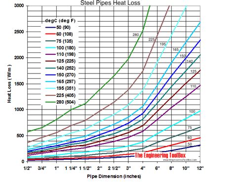 Steel Pipes - Heat Loss Diagram