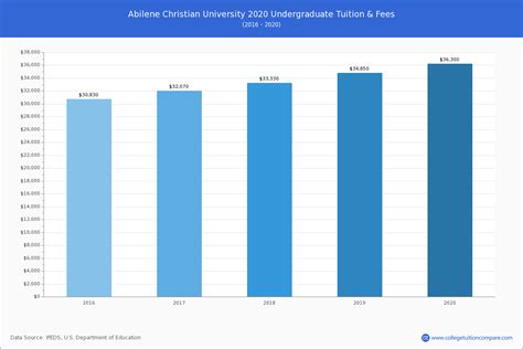 Abilene Christian - Tuition & Fees, Net Price