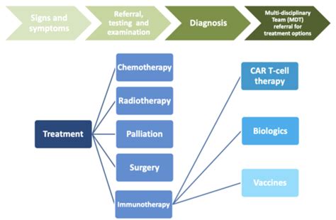 Cancer and the rise of biologic agents Flashcards | Quizlet