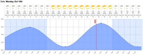 Tide Chart For My Local Marina