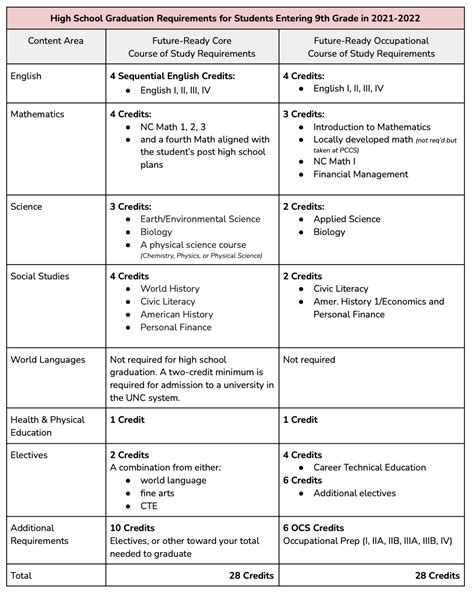 High School Curriculum – Piedmont Community Charter School