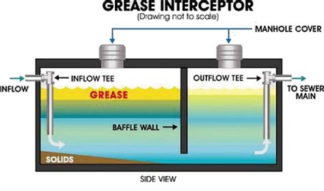 Grease Trap 101: Types - Prima Supply