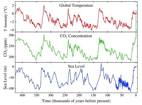 Volewica: Milankovich cycles and CO2