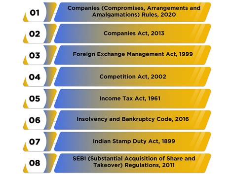 Merger and Amalgamation - Types, Procedure - Swarit Advisors