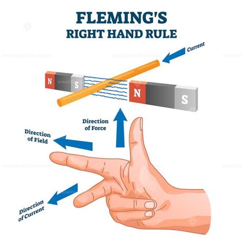 Curl right hand rule, vector illustration example diagram - VectorMine