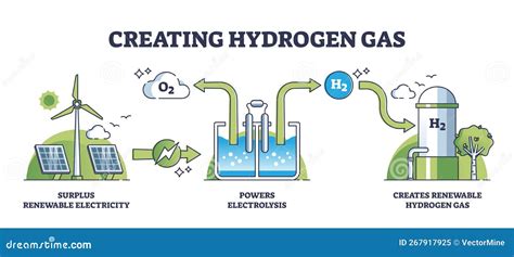 Creazione Di Un Diagramma Di Schema Dei Principi Di Produzione Di Idrogeno O Di Energia Verde ...