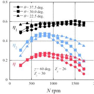 Effect of setting angle of guide vane on efficiencies. | Download ...