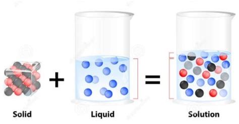 Solid - Liquid Solution: The Solution Process - QS Study