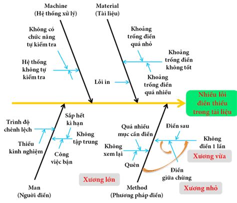 Ví dụ về biểu đồ xương cá