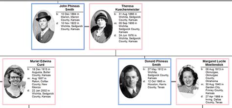 Descendant Chart