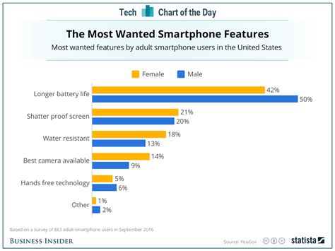 Smartphones need better battery life: CHART - Business Insider