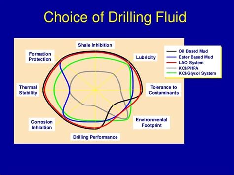 Drilling Fluids Mud