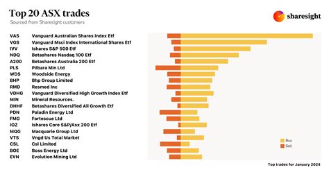 Top 20 ASX trades by Sharesight users – January 2024 | Sharesight Blog