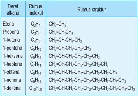 Alkana Alkena Alkuna - Tabel Rumus Molekul - Contoh Soal dan Jawaban | Words, Physics, Tips