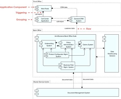 ArchiMate Example: Target Application Architecture - Visual Paradigm Community Circle