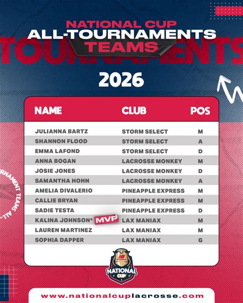 2023 All-Tournament Teams – National Cup Lacrosse