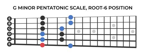 4 Pentatonic Scale Patterns to Practice on Guitar | Yousician ...