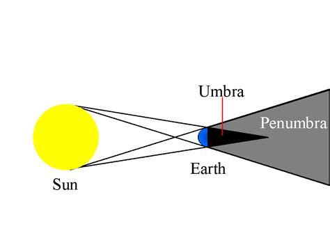 Defintion Of Umbra on Sale | dakora.com.co