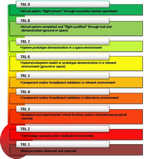 What Are TRL (Technology Readiness Levels)? - Sofeast