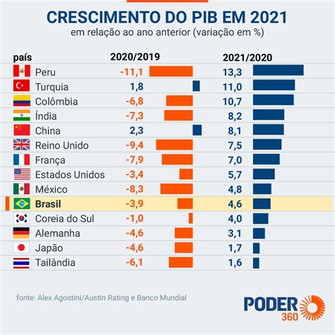 Crescimento do PIB do Brasil é o 15º em ranking de 2021