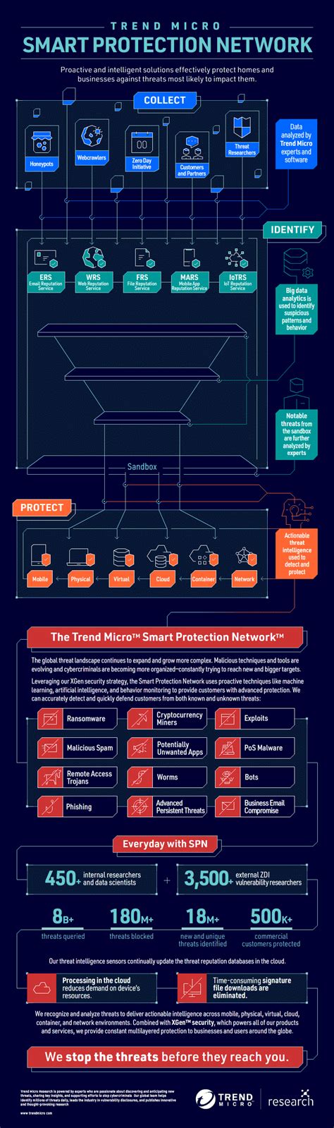 Infografica della Smart Protection Network
