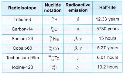 What is the Radioactive Isotope? - CBSE Library