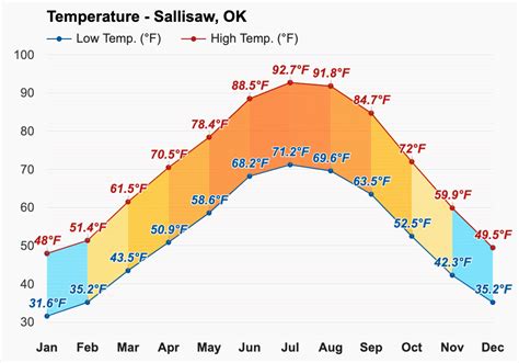 Yearly & Monthly weather - Sallisaw, OK