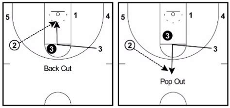 5-Out Motion Offense - Complete Coaching Guide