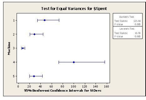 The Concept of Homoscedasticity, or Equal Variances, as Used in Six Sigma