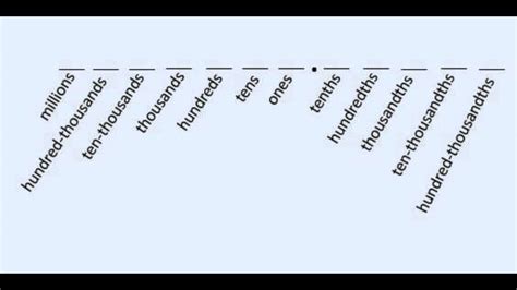 Ones Tens Thousands Chart