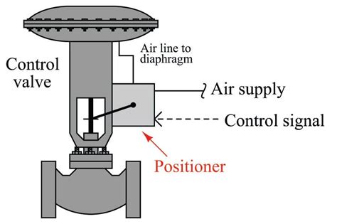 Valve Positioners | Basic Principles of Control Valves and Actuators | Textbook