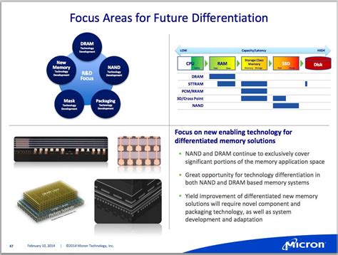 The Future of Micron Memory and Storage? - insideHPC