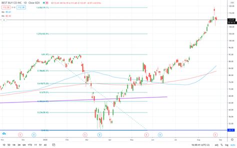 Best Buy stock price hits record highs as Q2 earnings top estimates ...