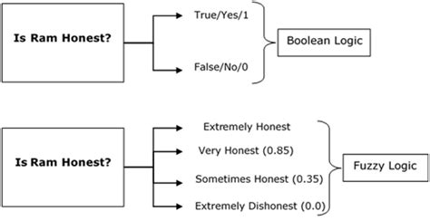 GitHub - antonio-leonardo/FuzzyLogicApi: This Api makes executes inferences by fuzzy logic ...