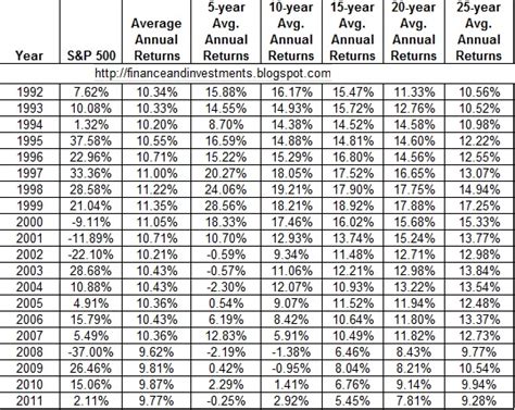 Jim's Finance and Investments Blog: Historical Annual Returns for the S&P 500 Index - Updated ...