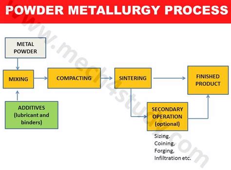 Powder Metallurgy Process with its Advantages and Disadvantages - mech4study