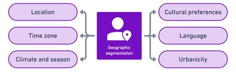 Geographic Segmentation Explained With 5 Examples | Yieldify