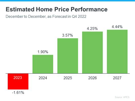 What’s Ahead for Home Prices in 2023 - [ Michael Shetler ]