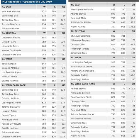 FINAL DECADE STANDINGS OF THE 2010s. These standings take the records of every MLB team from ...