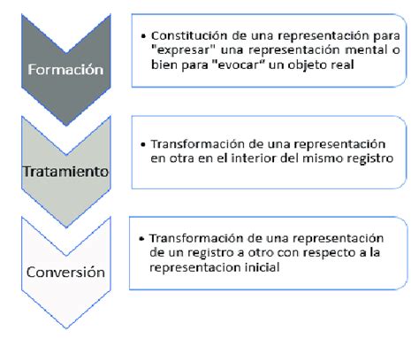 Actividades cognitivas de representación inherentes a la semiosis.... | Download Scientific Diagram