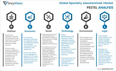 Specialty Oleochemicals Market Analysis for 2028