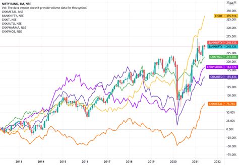 NIFTY 50 VS SELECTED SECTORIAL INDEXES for NSE:BANKNIFTY by rohan-patel ...