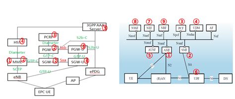 4g Vs 5g Architecture | Images and Photos finder