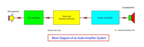 Understanding Electronics Block Diagrams with Example | ElecCircuit.com