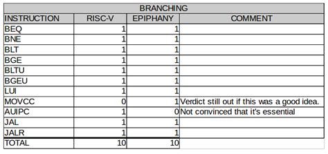 Analyzing the RISC-V Instruction Set Architecture – AI