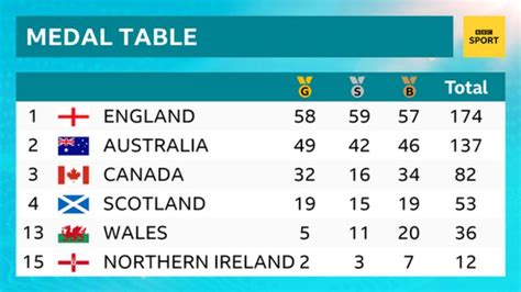 Commonwealth Games final medal table: Home nations success or failure on Gold Coast? - BBC Sport