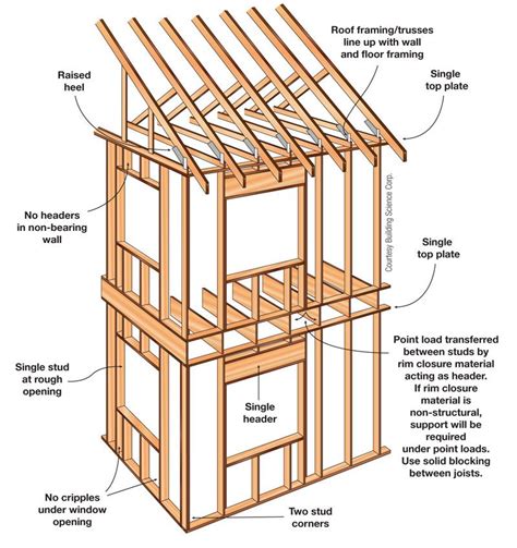 High-Performance Walls: Page 6 of 6 | Home Power Magazine | Framing ...