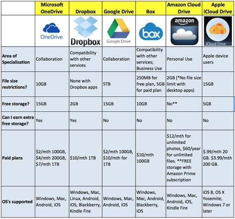 How to Pick the Best Cloud Storage for Your Business