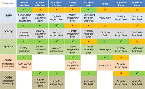 ELT Concourse: intensifying adverbials: amplifiers, emphasisers, downtoners, approximators