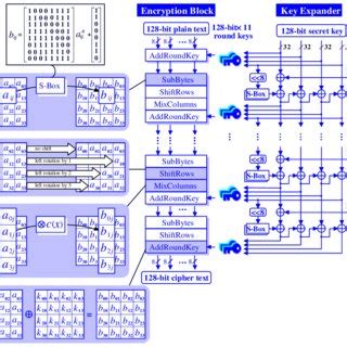 (PDF) A Compact Rijndael Hardware Architecture with S-Box Optimization